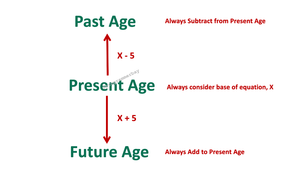 Age Problems Tricks And Shortcuts With Examples Aptitude Programmerbay