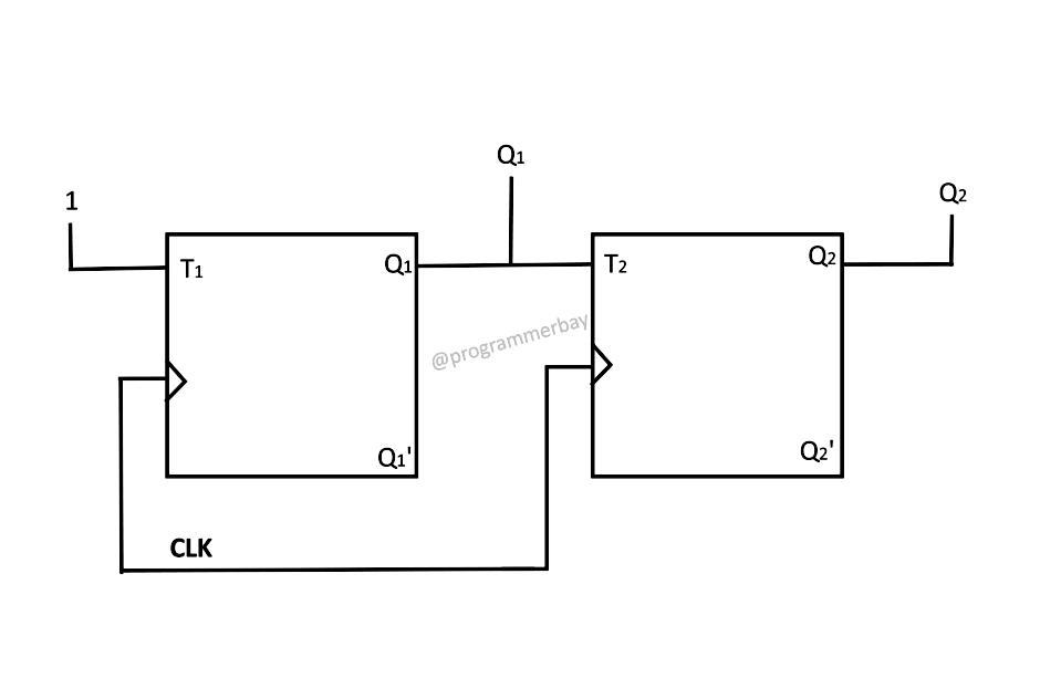 Design 2 Bit Synchronous Up Counter Using T Flip Flop Digital