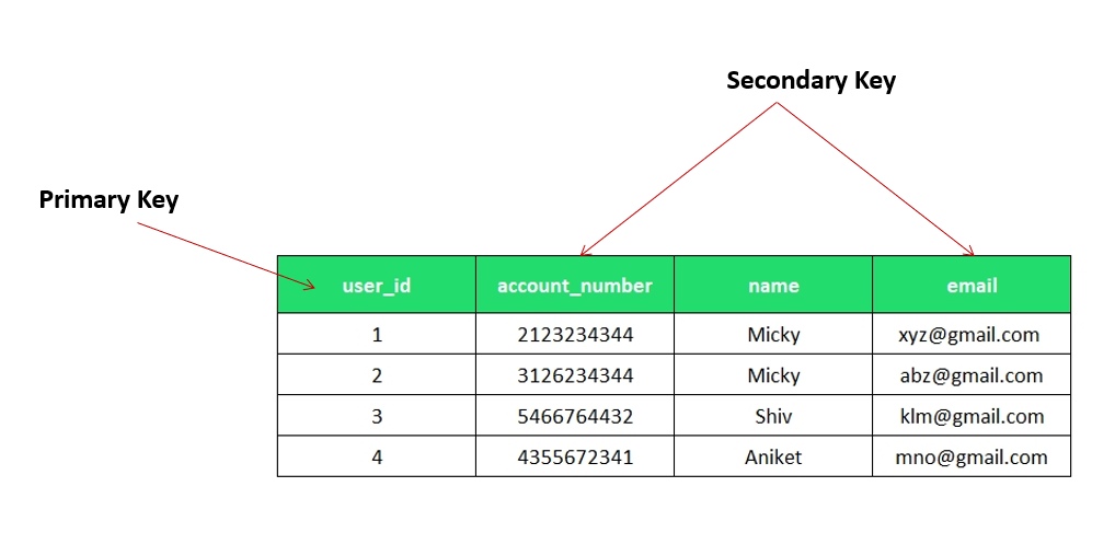 What is a secondary key example?