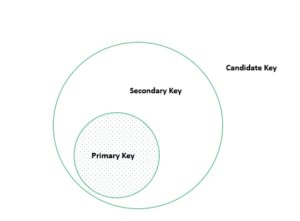 Difference between primary key and secondary key