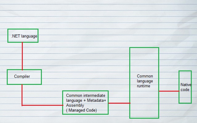 common-language-infrastructure-and-its-components-c-programmerbay