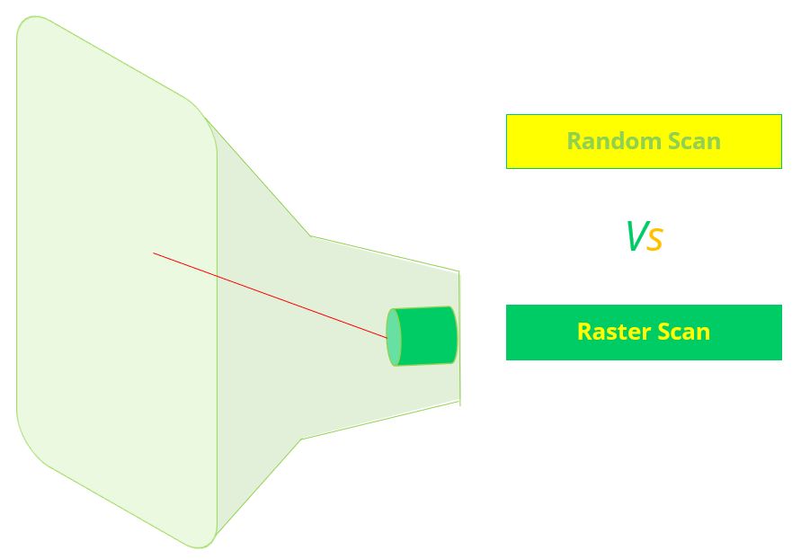between Raster Scan and Random Scan | C Graphics | Programmerbay