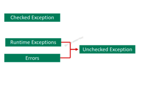 Checked exception vs unchecked exception