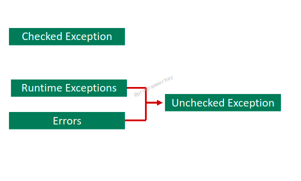 Difference Between Checked And Unchecked Exception In Java | Programmerbay