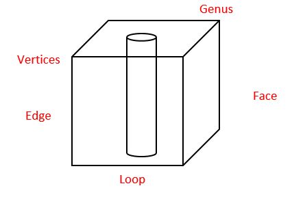 boundary representation