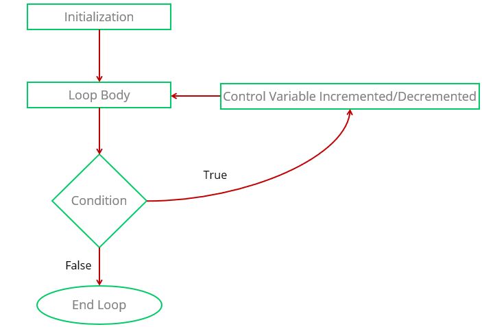 difference-between-entry-controlled-loop-and-exit-controlled-loop