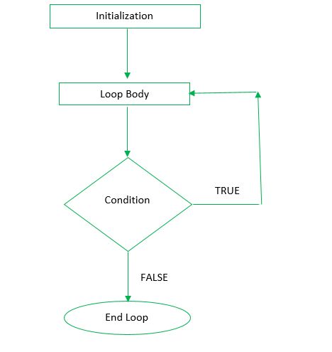 Difference between Entry Controlled Loop and Exit Controlled Loop ...