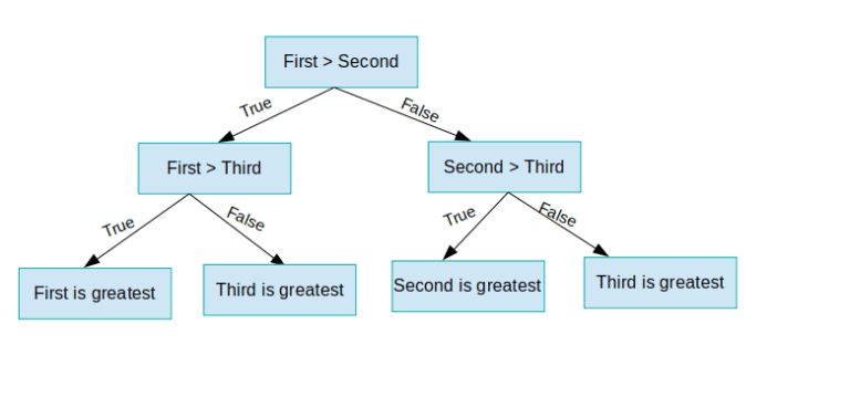 c-program-to-find-the-greatest-of-three-numbers-programmerbay