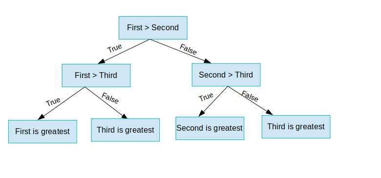 java-program-to-find-the-greatest-of-three-numbers-programmerbay