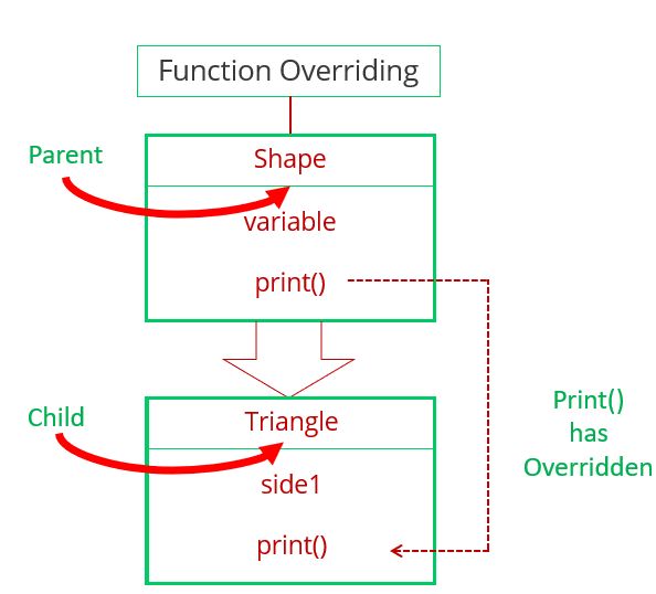 difference-between-function-overloading-and-function-overriding-in-c