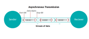 Asynchronous Data Transmission