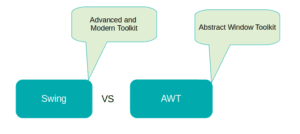 Read more about the article Difference between AWT and Swing