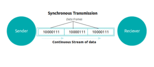 Synchronous Data Transmission