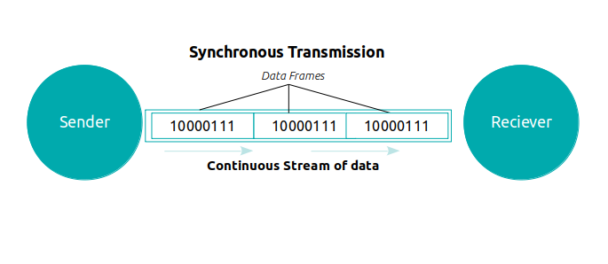 difference-between-synchronous-and-asynchronous-transmission