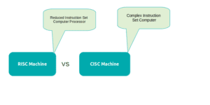 CISC Vs RISC