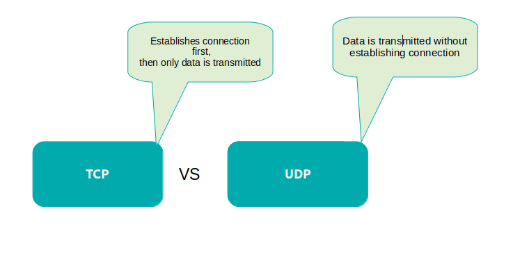 Udp Tcp