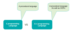 Difference Between C And C++ In Tabular Form | Programmerbay