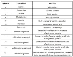 Explain Operators In Java | Programmerbay