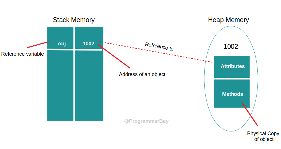 stack vs heap memory java