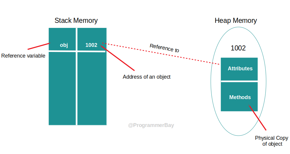 How Are Java Objects Stored In Memory? Java Programmerbay