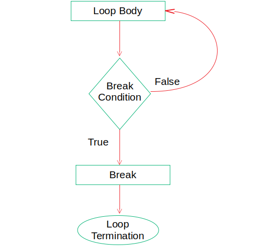 Difference Between Continue And Break Statement In C++ In Tabular Form ...