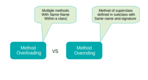 Difference Between Method Overloading And Method Overriding In Java ...