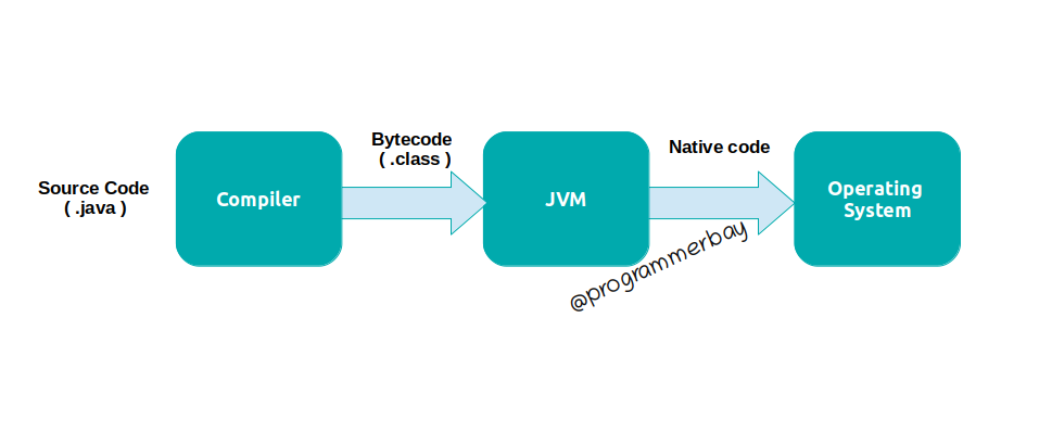 java source code is compiled into