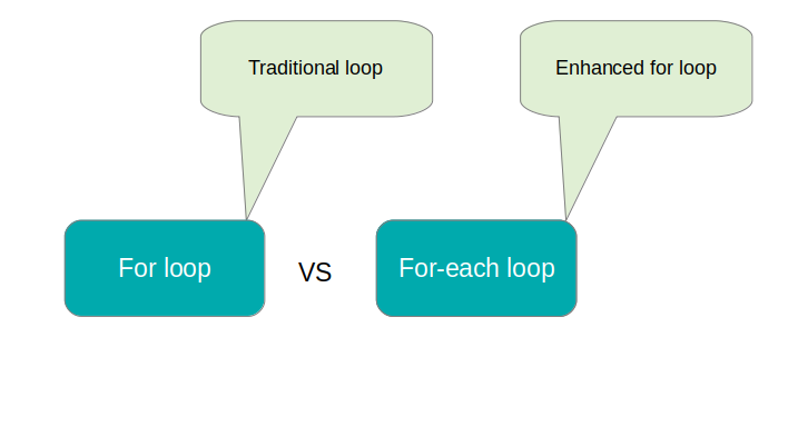 Difference Between For And Foreach