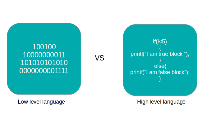 evolution-of-programming-from-machine-level-to-high-level