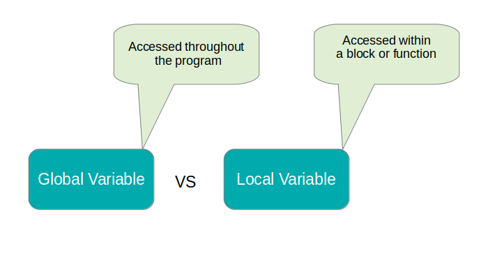 Difference Between Local And Global Variable In Javascript