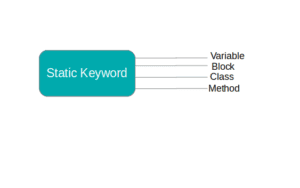 static keyword in java