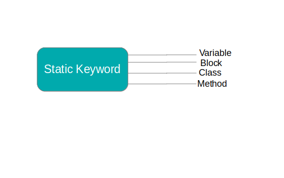 static-keyword-in-java-with-example-programmerbay