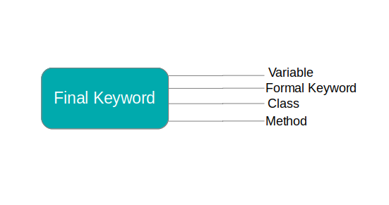 what-is-the-use-of-final-keyword-in-java-programmerbay