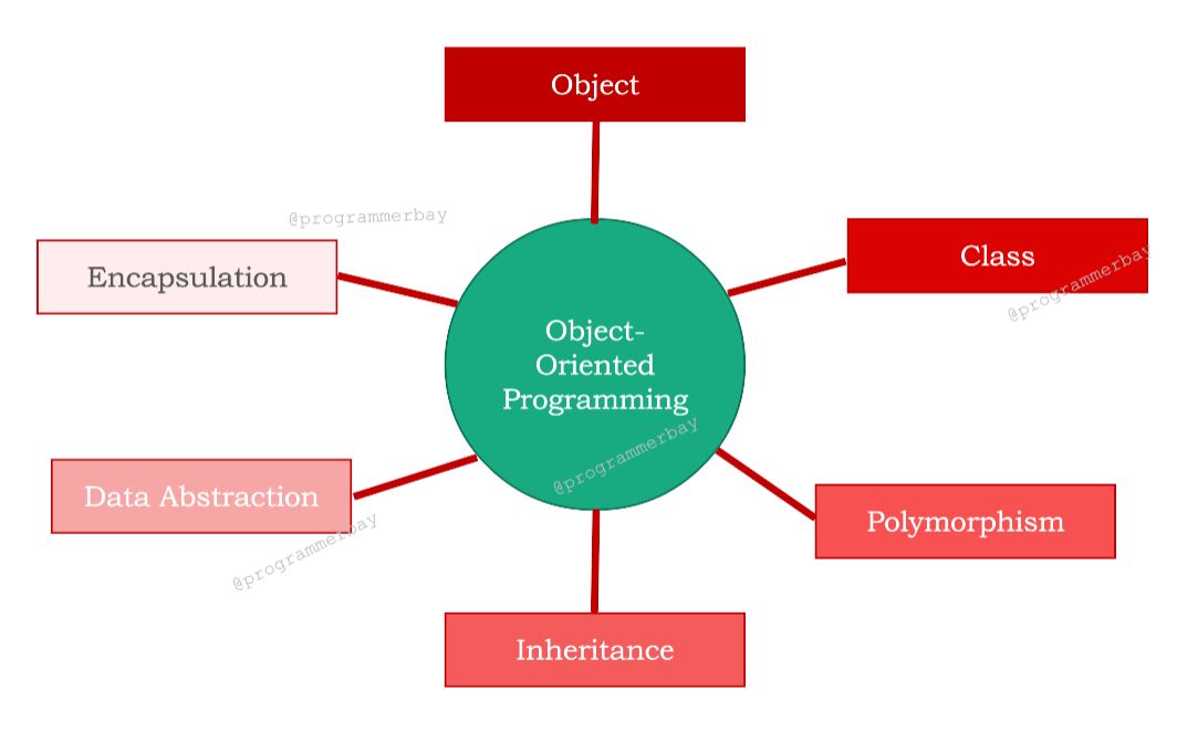 what-are-the-five-main-features-of-oops-programmerbay