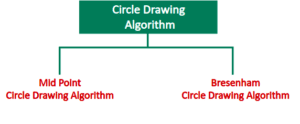 Mid point algorithm charts