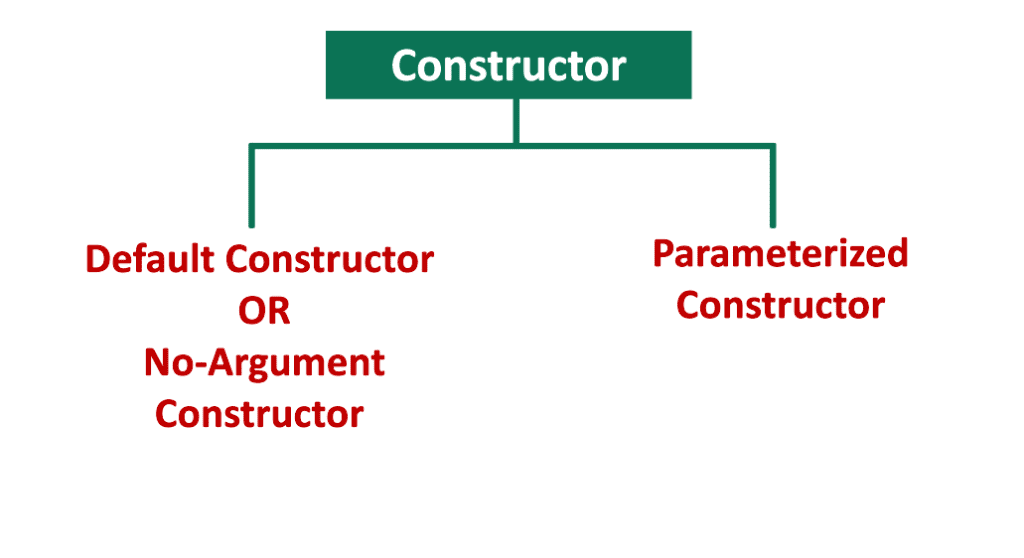 can-we-overload-constructor-in-java-programmerbay