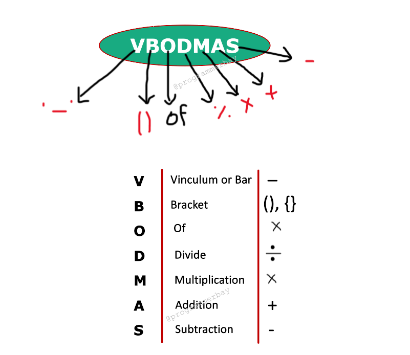 simplification-problems-and-tricks-with-examples-programmerbay