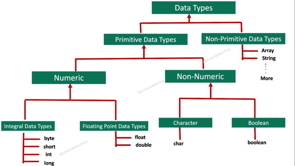 java-primitive-data-types-with-program-example-programmerbay