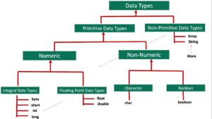 java data types hierarchy