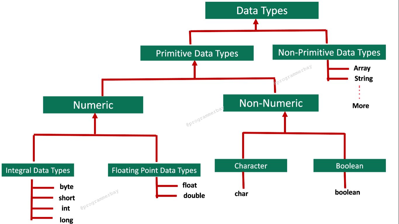 java four basic data types