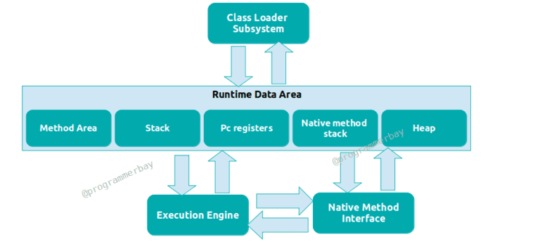 Explain JVM Architecture In Java With Diagram | Programmerbay