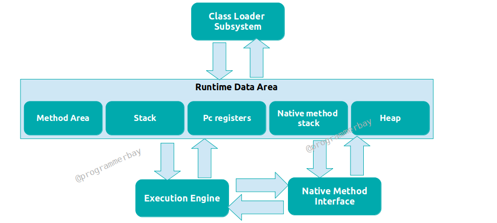 Explain Jvm Architecture In Java With Diagram Programmerbay 4386