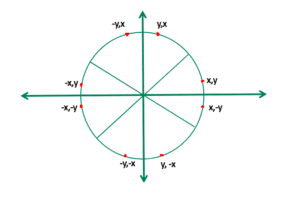 midpoint circle drawing algorithm