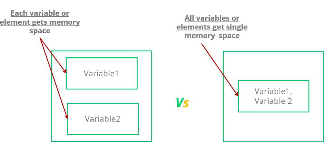 Difference between unions and structures Programmerbay