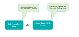Entry vs exit controlled loop