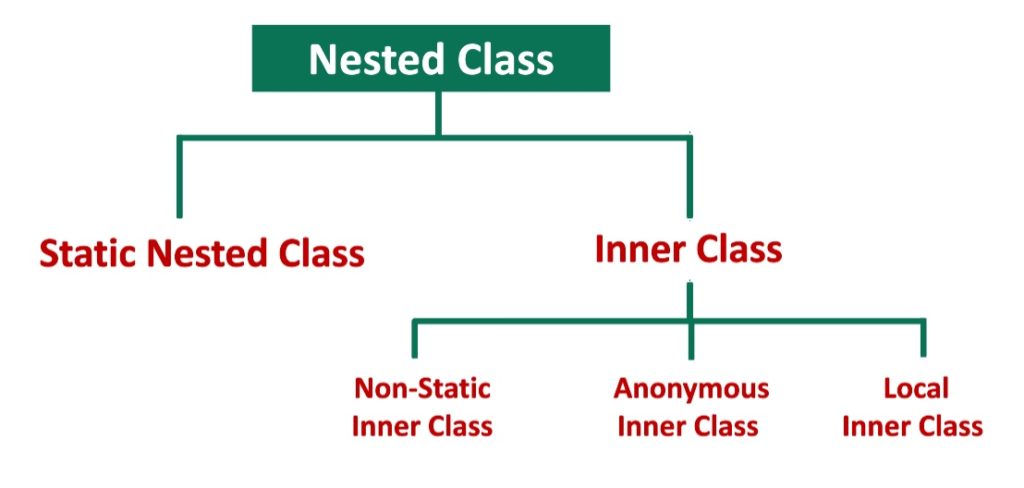 Difference Between Inner Class And Nested Class In Java With Example