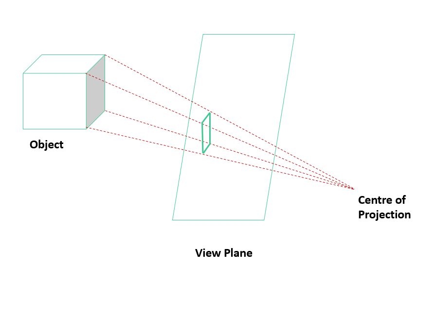 Difference Between Parallel And Perspective Projection In Computer