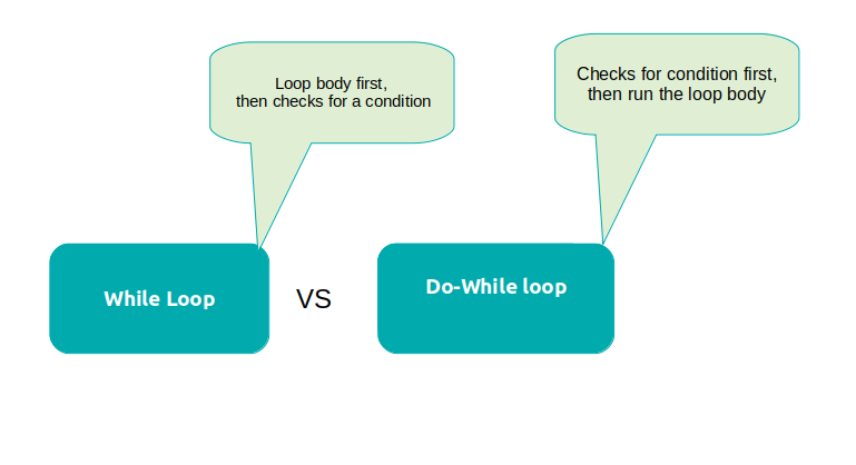 difference-between-while-and-do-while-loop-programmerbay