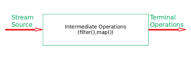 Java 8 Stream Intermediate Operations Methods Examples