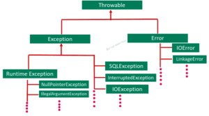 Java Exception Handling And Its Hierarchy | Programmerbay